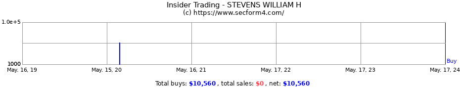 Insider Trading Transactions for STEVENS WILLIAM H