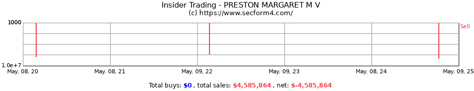 Insider Trading Transactions for PRESTON MARGARET M V