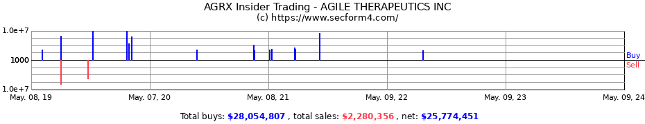Insider Trading Transactions for Agile Therapeutics, Inc.