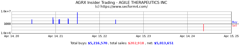 Insider Trading Transactions for AGILE THERAPEUTICS INC