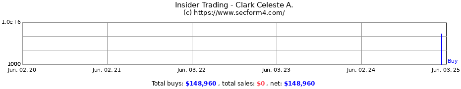 Insider Trading Transactions for Clark Celeste A.