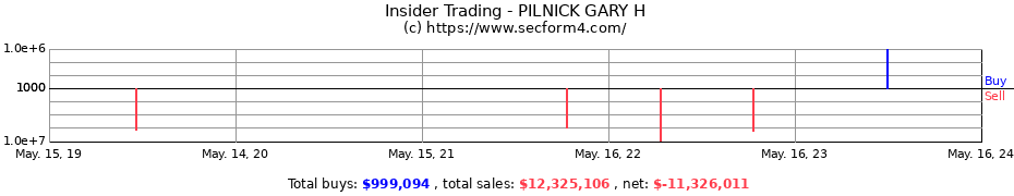 Insider Trading Transactions for PILNICK GARY H