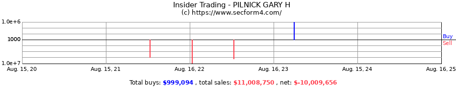 Insider Trading Transactions for PILNICK GARY H