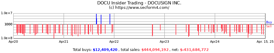 Insider Trading Transactions for DOCUSIGN INC.