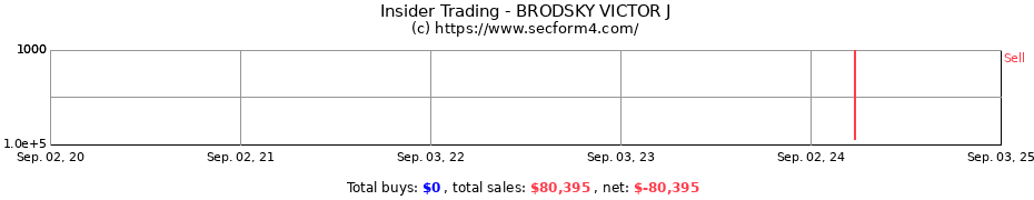 Insider Trading Transactions for BRODSKY VICTOR J