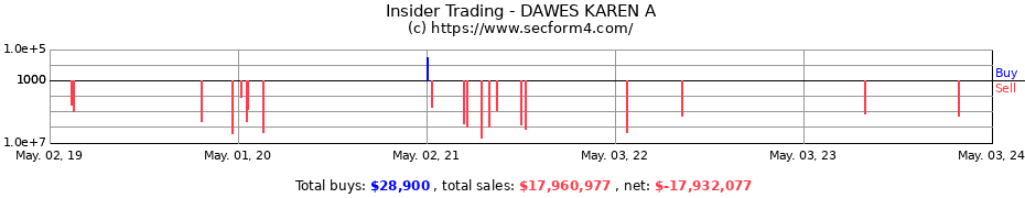 Insider Trading Transactions for DAWES KAREN A