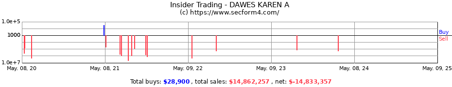 Insider Trading Transactions for DAWES KAREN A