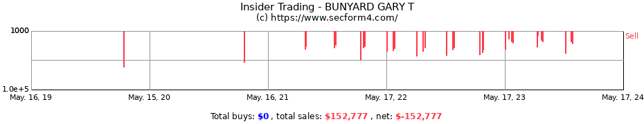 Insider Trading Transactions for BUNYARD GARY T