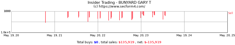 Insider Trading Transactions for BUNYARD GARY T