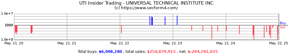 Insider Trading Transactions for Universal Technical Institute, Inc.