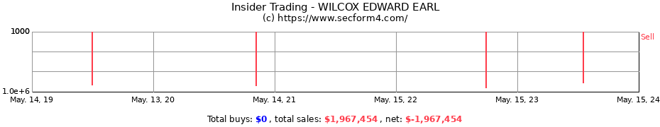 Insider Trading Transactions for WILCOX EDWARD EARL