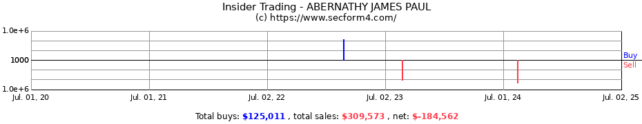 Insider Trading Transactions for ABERNATHY JAMES PAUL