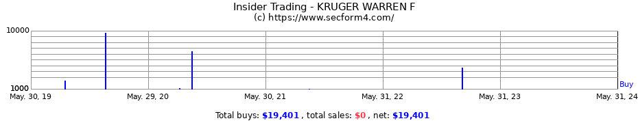 Insider Trading Transactions for KRUGER WARREN F