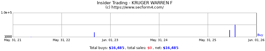 Insider Trading Transactions for KRUGER WARREN F
