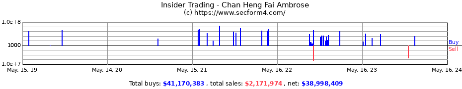 Insider Trading Transactions for Chan Heng Fai Ambrose