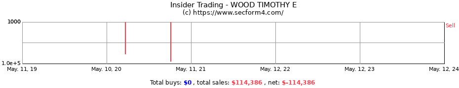 Insider Trading Transactions for WOOD TIMOTHY E