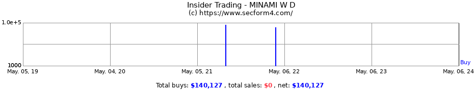 Insider Trading Transactions for MINAMI W D