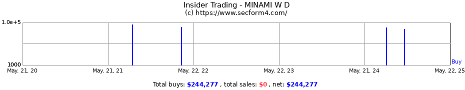 Insider Trading Transactions for MINAMI W D