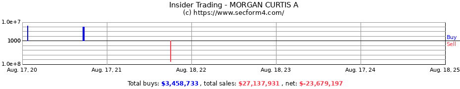 Insider Trading Transactions for MORGAN CURTIS A