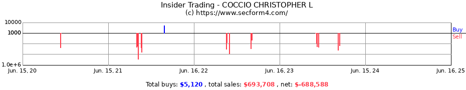 Insider Trading Transactions for COCCIO CHRISTOPHER L