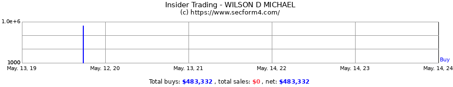 Insider Trading Transactions for WILSON D MICHAEL