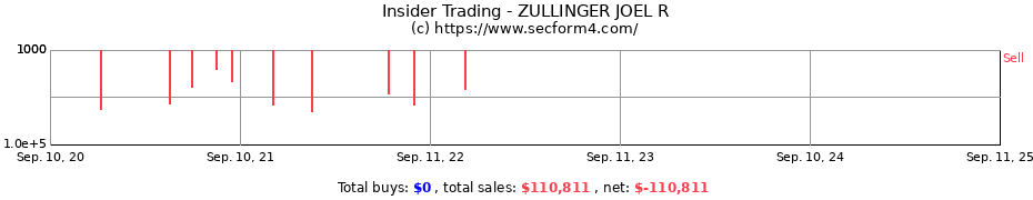 Insider Trading Transactions for ZULLINGER JOEL R