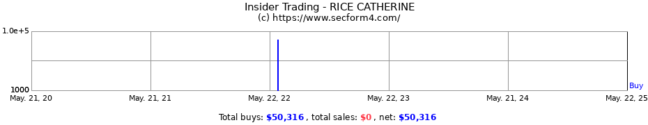 Insider Trading Transactions for RICE CATHERINE