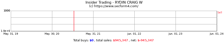 Insider Trading Transactions for RYDIN CRAIG W