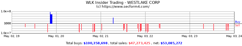 Insider Trading Transactions for WESTLAKE CORP