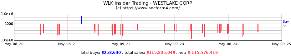 Insider Trading Transactions for WESTLAKE CORP