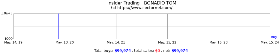 Insider Trading Transactions for BONADIO TOM