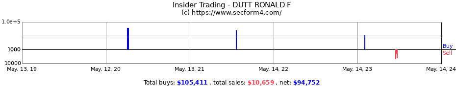 Insider Trading Transactions for DUTT RONALD F