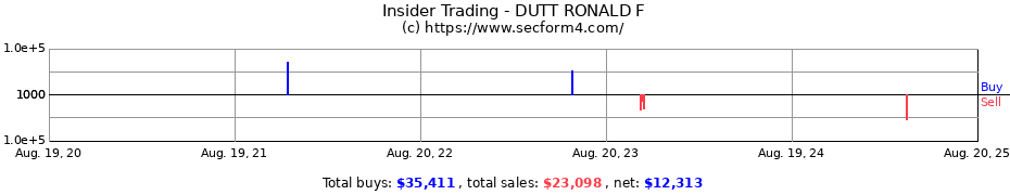 Insider Trading Transactions for DUTT RONALD F