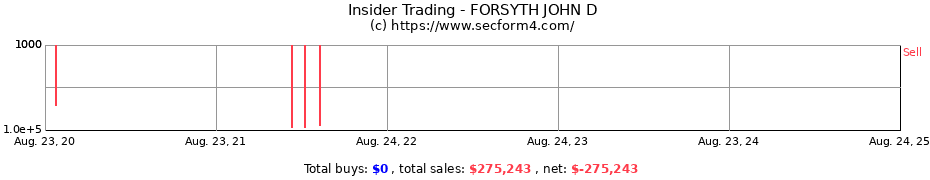 Insider Trading Transactions for FORSYTH JOHN D