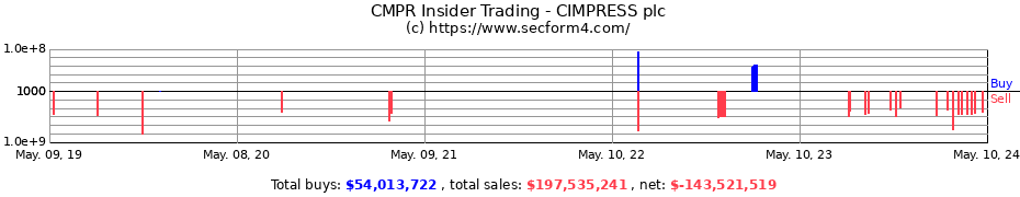 Insider Trading Transactions for CIMPRESS plc