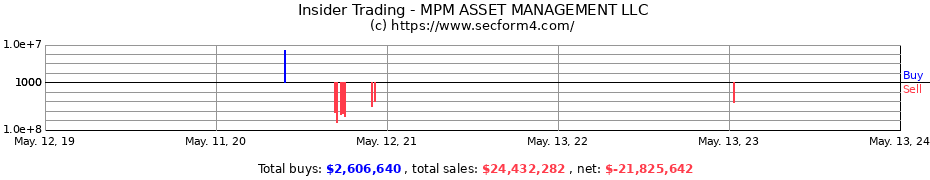 Insider Trading Transactions for MPM ASSET MANAGEMENT LLC