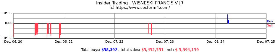 Insider Trading Transactions for WISNESKI FRANCIS V JR