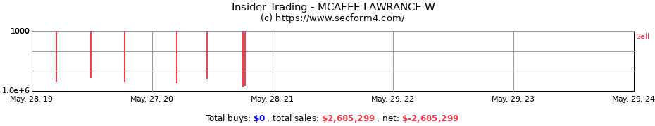 Insider Trading Transactions for MCAFEE LAWRANCE W