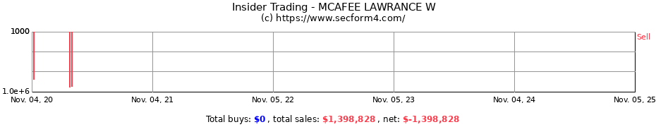 Insider Trading Transactions for MCAFEE LAWRANCE W