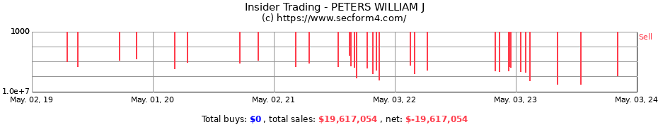 Insider Trading Transactions for PETERS WILLIAM J