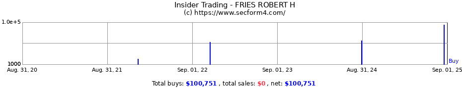 Insider Trading Transactions for FRIES ROBERT H