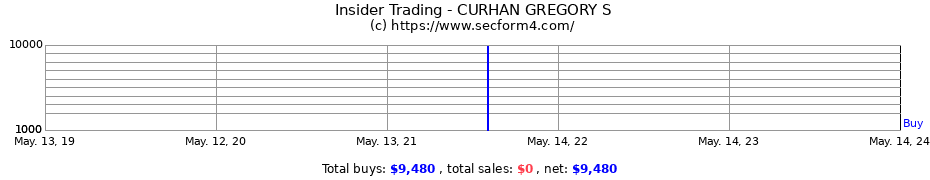 Insider Trading Transactions for CURHAN GREGORY S