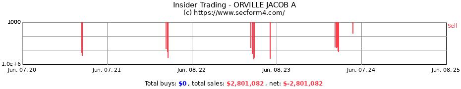 Insider Trading Transactions for ORVILLE JACOB A