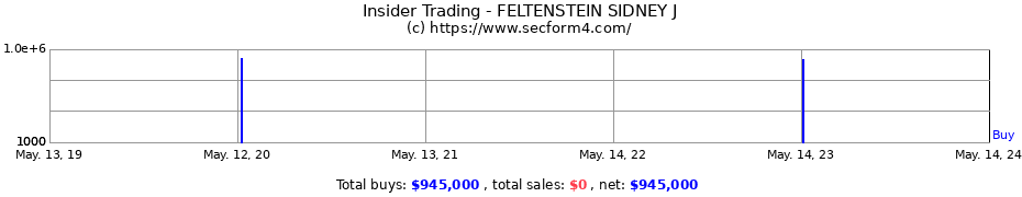 Insider Trading Transactions for FELTENSTEIN SIDNEY J