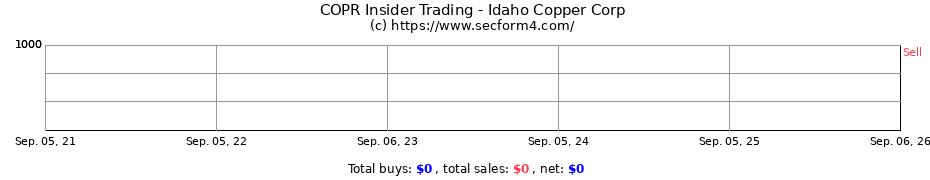 Insider Trading Transactions for Idaho Copper Corp