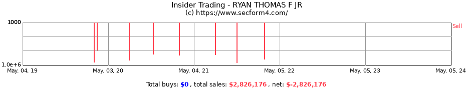 Insider Trading Transactions for RYAN THOMAS F JR