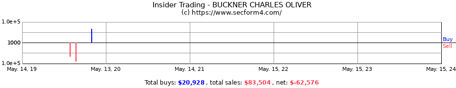 Insider Trading Transactions for BUCKNER CHARLES OLIVER
