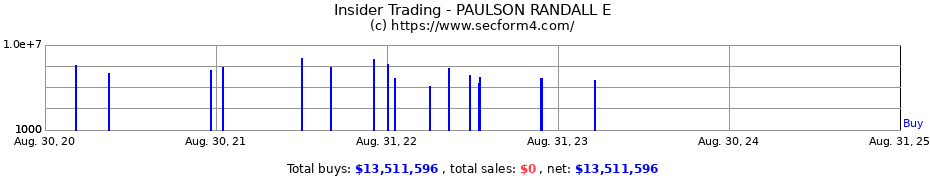 Insider Trading Transactions for PAULSON RANDALL E