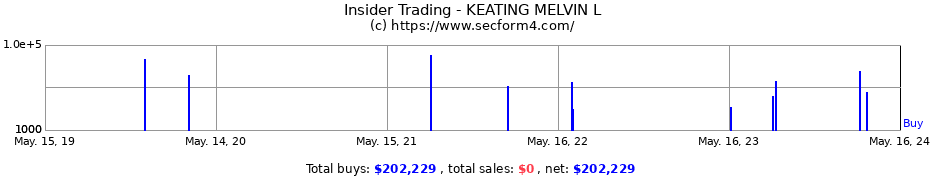 Insider Trading Transactions for KEATING MELVIN L