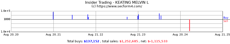 Insider Trading Transactions for KEATING MELVIN L